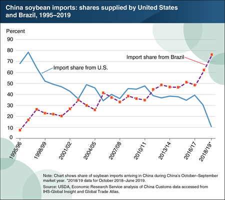 Share of Chinese soybean imports supplied by Brazil has increased; U.S. share has decreased