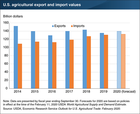 The U.S. is forecast to continue exporting more agricultural products than it imports in 2020