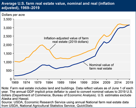 Average U.S. farm real estate value, nominal and real (inflation adjusted), 1969-2009