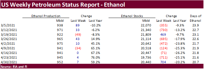 FI US Ethanol Snapshot 05/05/21***