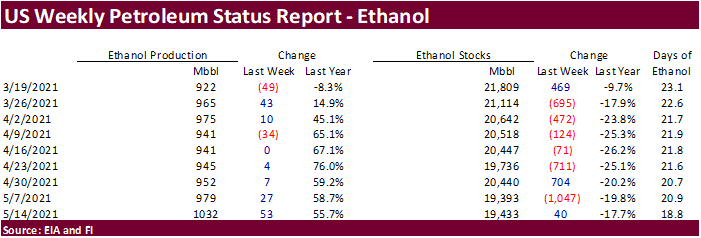 FI US Ethanol Snapshot 05/19/21
