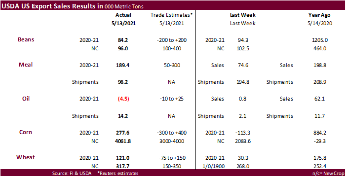 FI Weekly USDA Export Sales Snapshot 05/20/21