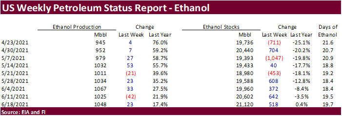FI US Ethanol Snapshot 06/23/21
