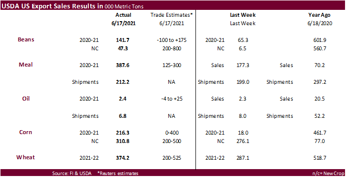 FI Weekly USDA Export Sales Snapshot 06/24/21