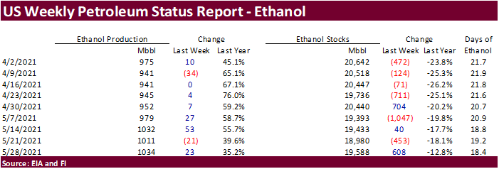 FI US Ethanol Snapshot 06/03/21