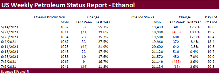 FI US Ethanol Snapshot 07/14/21