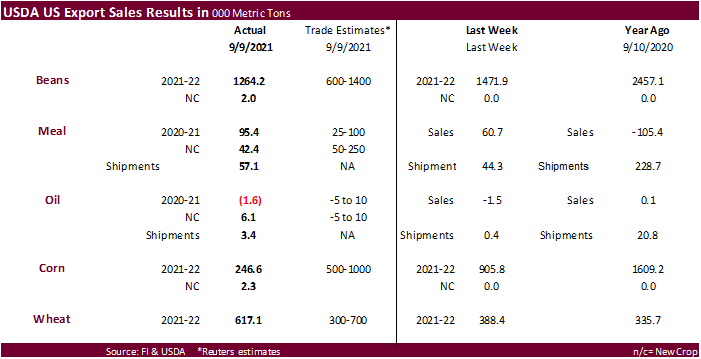 FI Weekly USDA Export Sales Snapshot 09/16/21