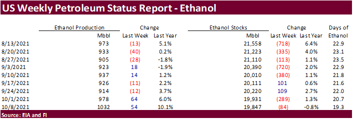 FI US Ethanol Snapshot 09/01/21