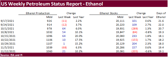 FI US Ethanol Snapshot 11/17/21