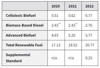EPA proposed biofuel mandates