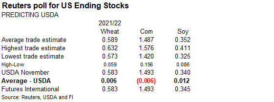 FI Morning Grain Comments 12/08/21