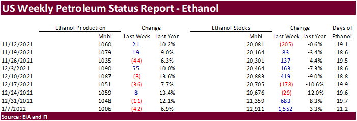 FI US Ethanol Snapshot 01/12/22