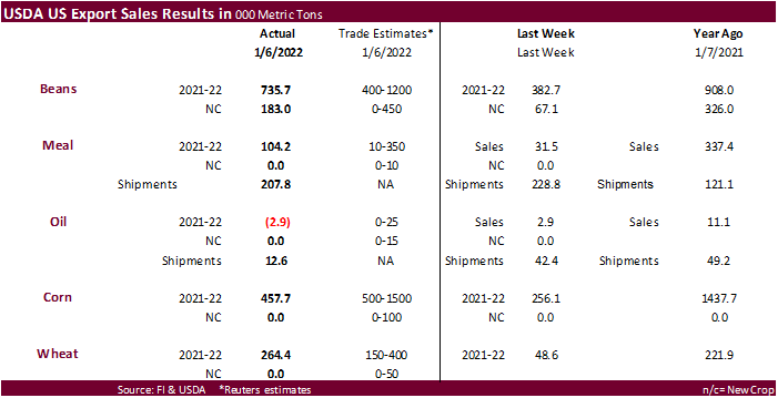 FI Weekly USDA Export Sales Snapshot 01/13/22