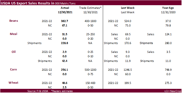 FI Weekly USDA Export Sales Snapshot 01/06/22