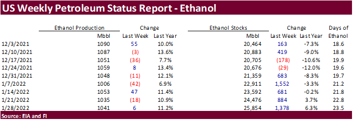 FI US Ethanol Snapshot 02/02/22