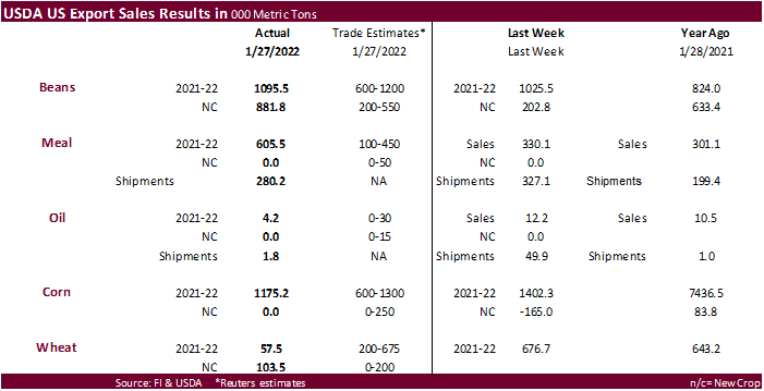 FI Weekly USDA Export Sales Snapshot 02/03/22
