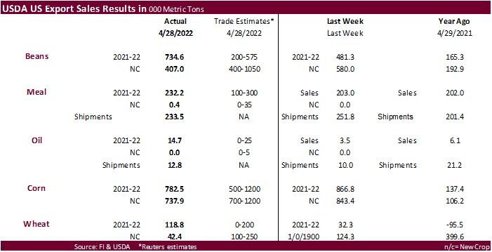 FI Weekly USDA Export Sales Snapshot 05/05/22