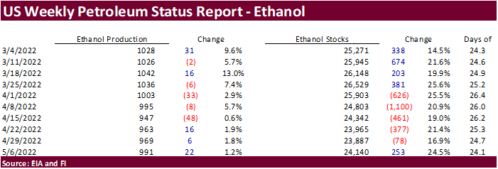 FI US Ethanol Snapshot 05/11/22