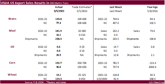 FI Weekly USDA Export Sales Snapshot 05/12/22