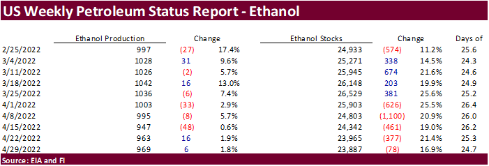 FI US Ethanol Snapshot 05/04/22