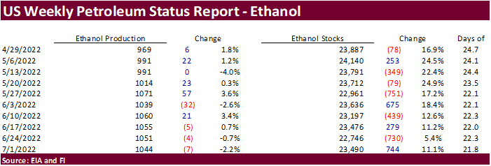 FI US Ethanol Snapshot 07/07/22