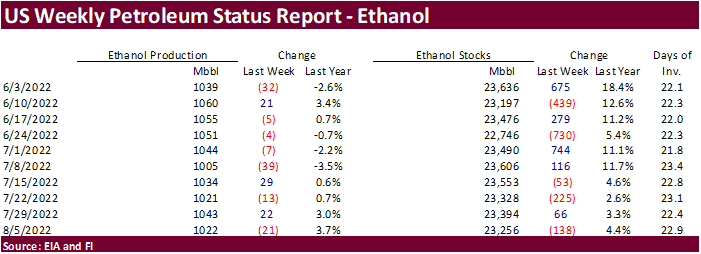 FI US Ethanol Snapshot 08/10/22