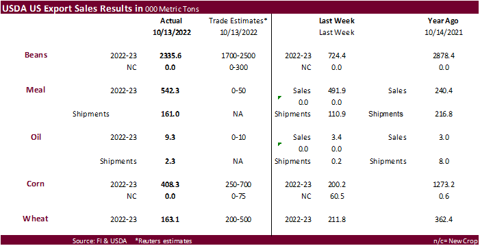 FI Weekly USDA Export Sales Snapshot 10/20/22