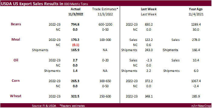 FI Weekly USDA Export Sales Snapshot 11/10/22