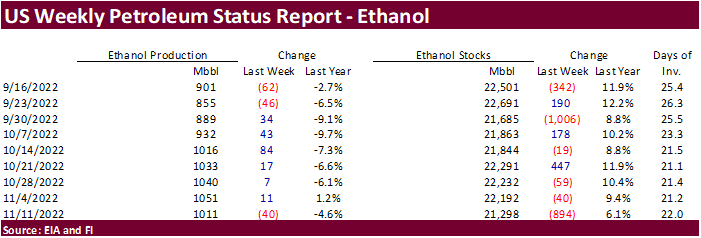 FI US Ethanol Snapshot 11/16/22
