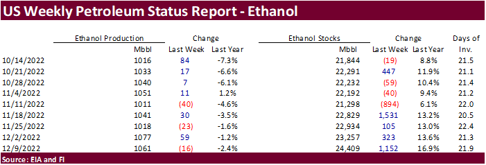 FI US Ethanol Snapshot 12/14/22
