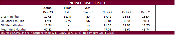 NOPA crush 5.4 million bu below expectations