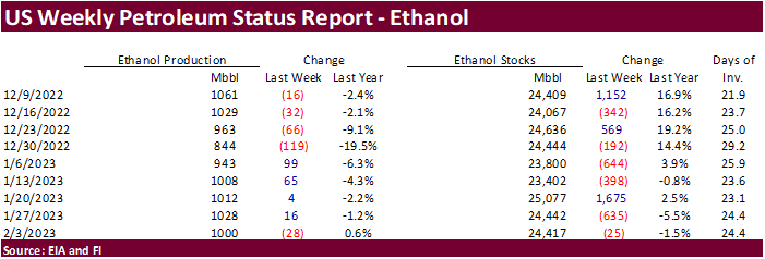 FI US Ethanol Snapshot 02/08/23